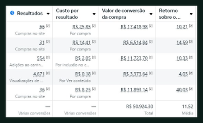 Painel real com resultados de campanhas